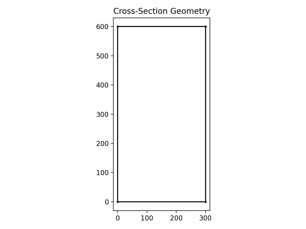 2. Geometry — concreteproperties 0.5.0 documentation